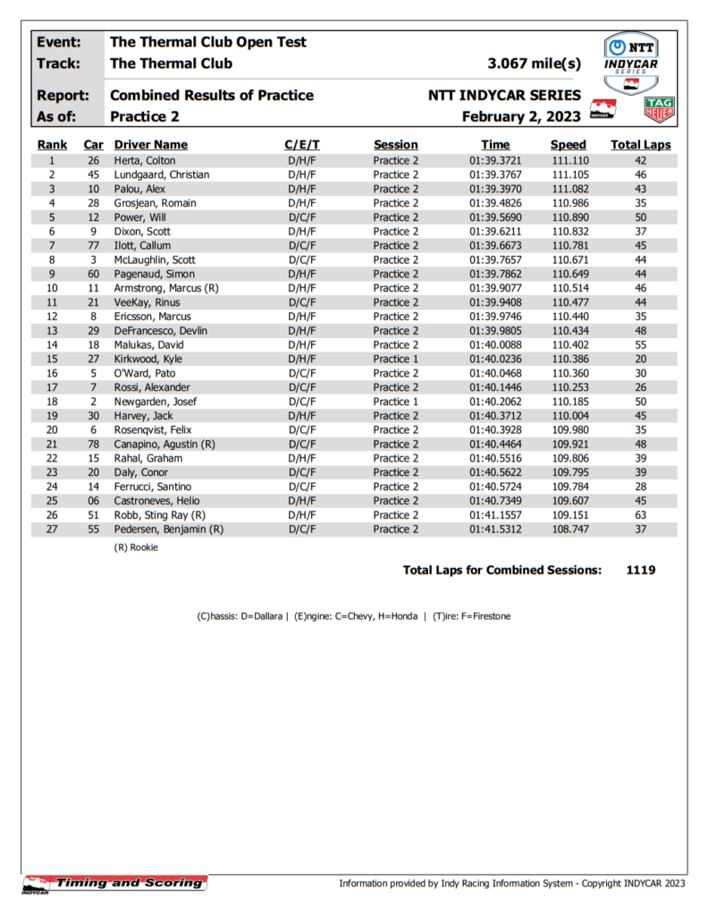 test-day-1-herta-in-testa-per-andretti