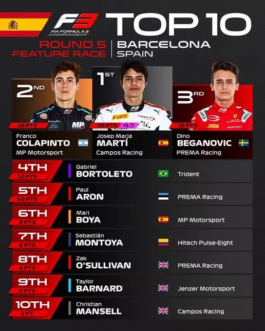 Classifica della Feature Race di Formula 3 al Gran Premio di Barcellona