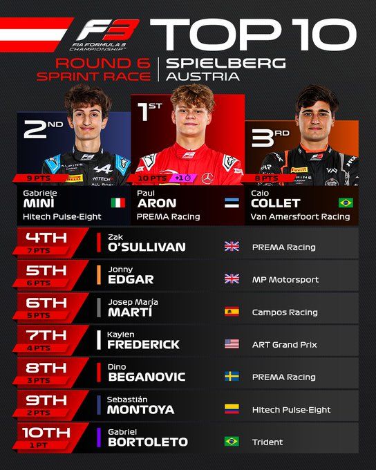 La classifica al termine della Sprint Race di Formula 3 al GP d'Austria.