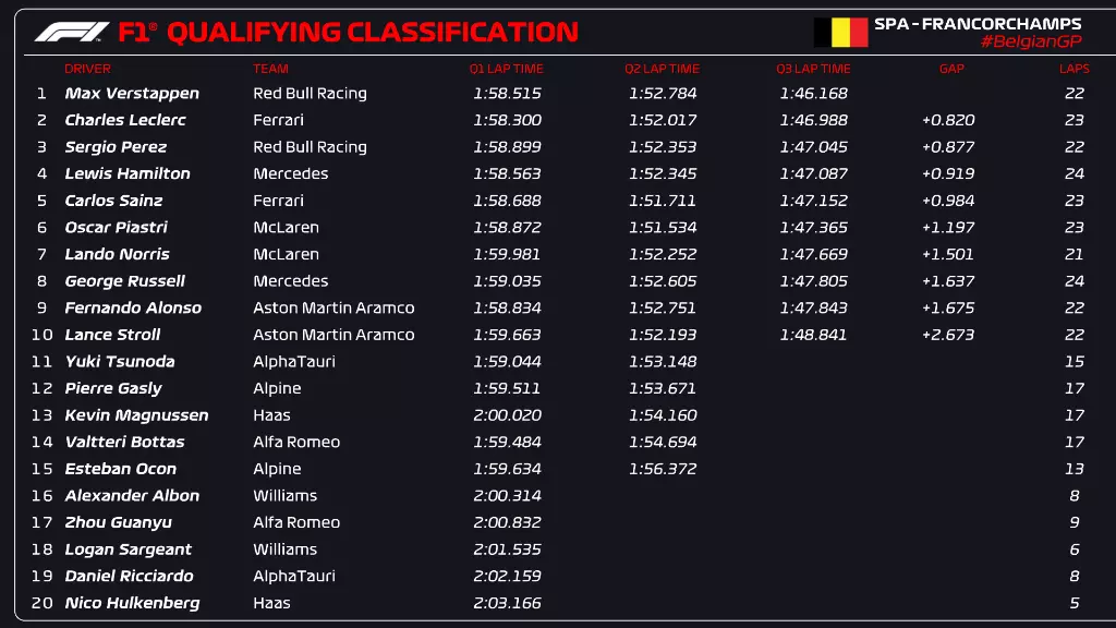 La classifica delle qualifiche in Belgio