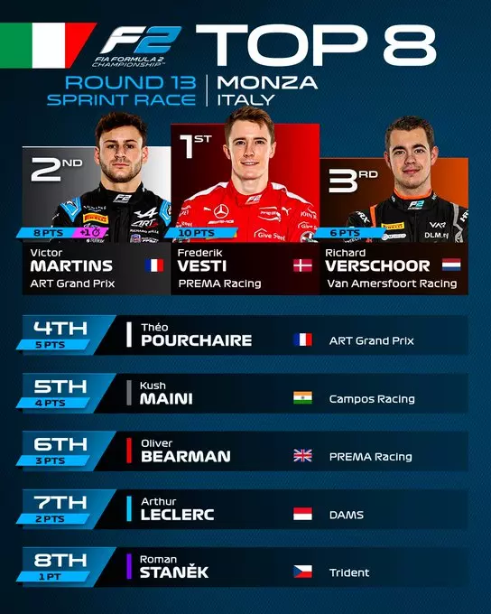 Classifica della Sprint Race di Formula 2 al gp d'Italia