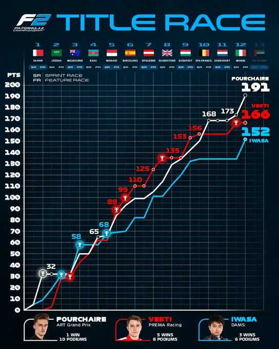 Grafico dei punti totalizzati dai contendenti al titolo di campione di Formula 2