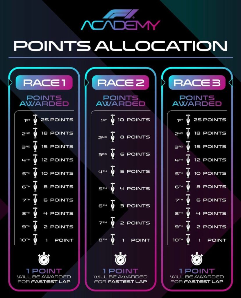 F1 Academy, regolamento per i punti nelle tre gare