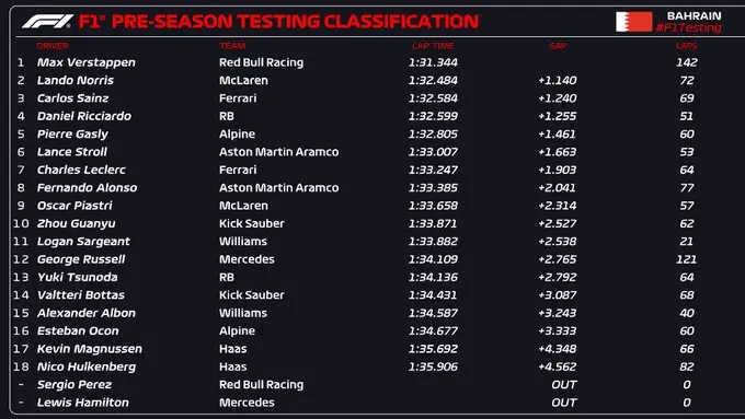 classifica day 1 test bahrain