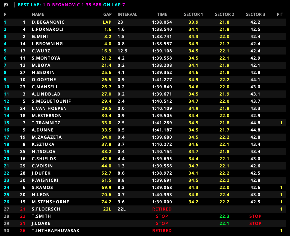 Final results of the F3 Feature Race at the Australian GP.