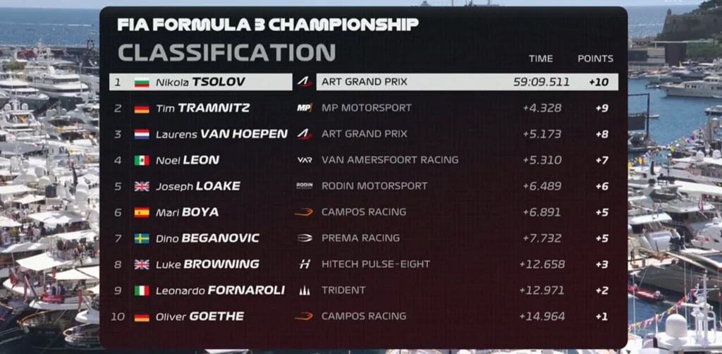 Classifica finale al termine della gara Sprint al GP di Monaco | @f3