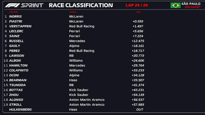 Ordine arrivo sprint race GP Brasile F1