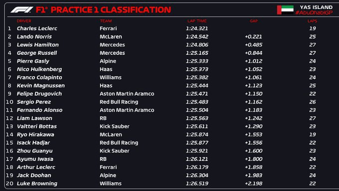 Ordine arrivo FP1 GP Abu Dhabi 2024