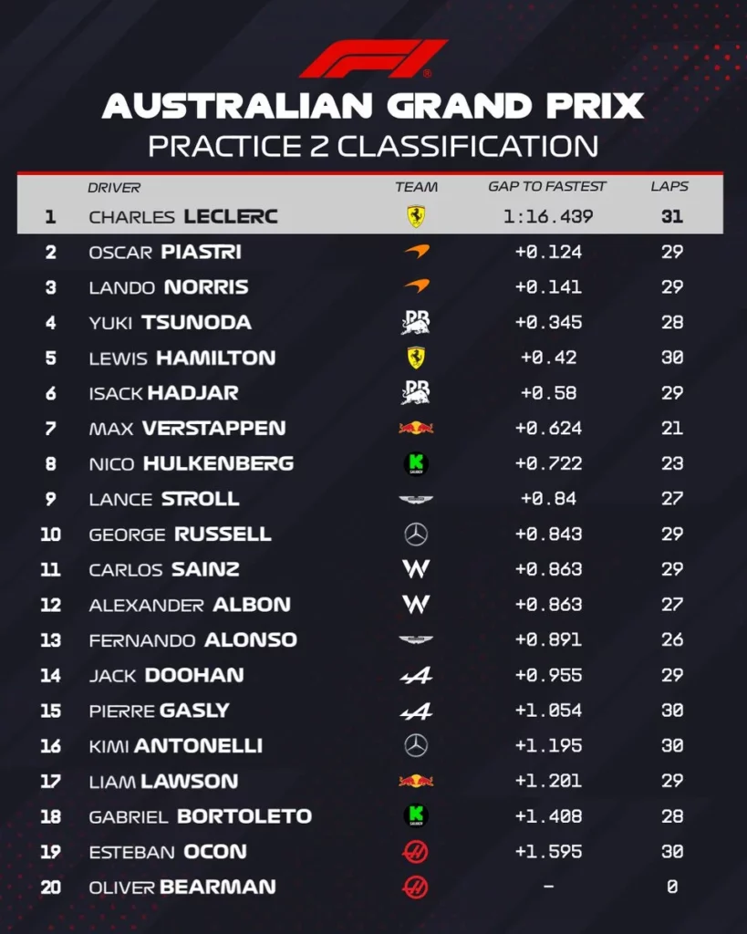 la classifica delle FP2 di Melbourne