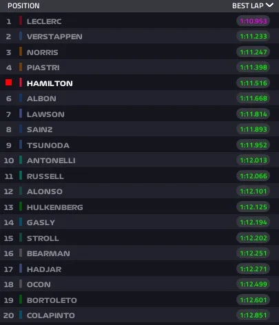 Tempi FP3 del GP di Monaco