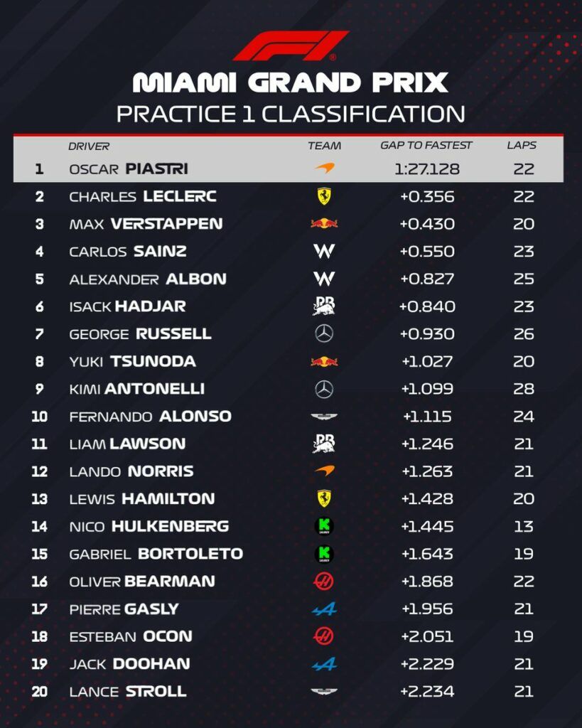 classifica FP1 Miami