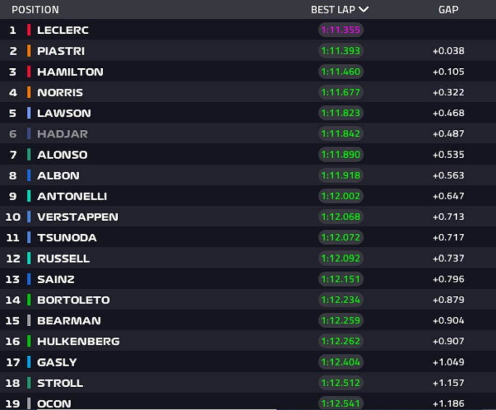 Tempi Fp2 monaco 2025