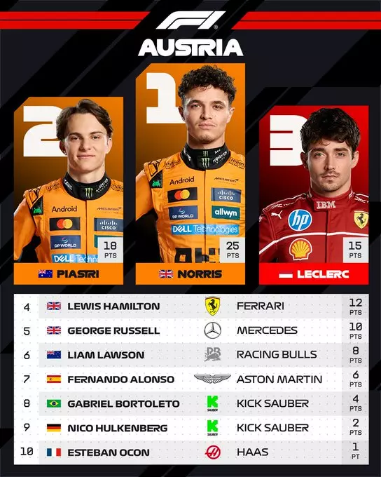 La classifica finale del GP a Spielberg 2025