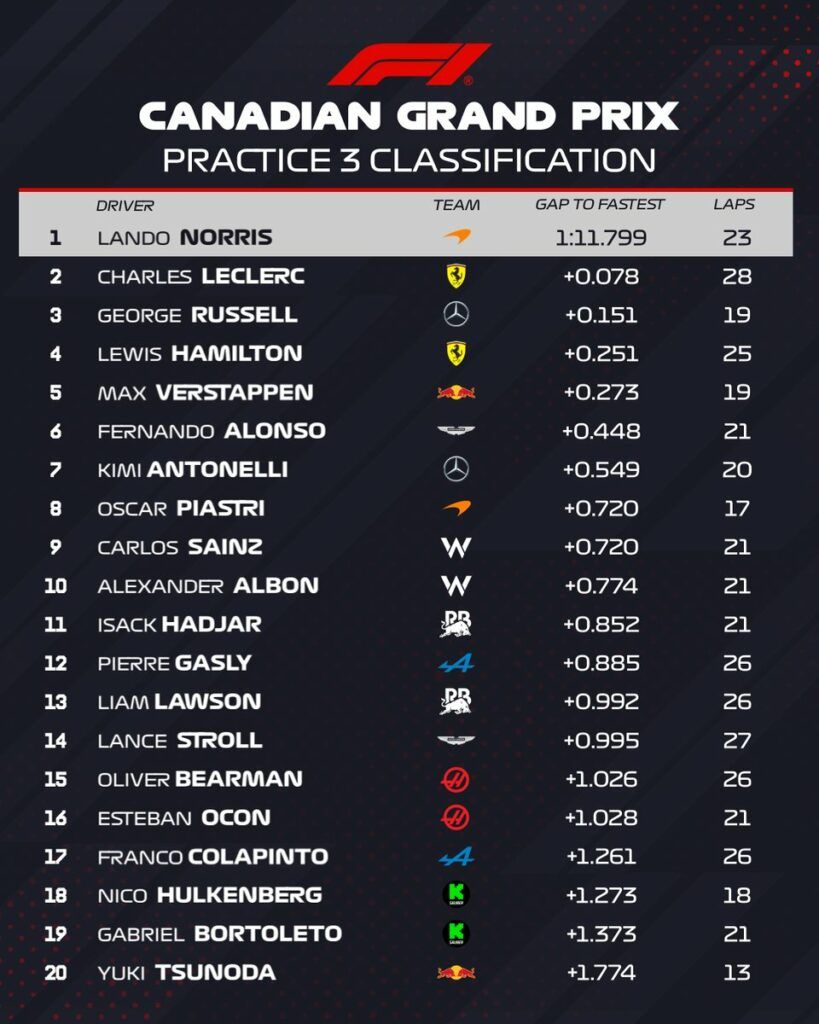 Classifica finale delle FP3 del GP del Canada