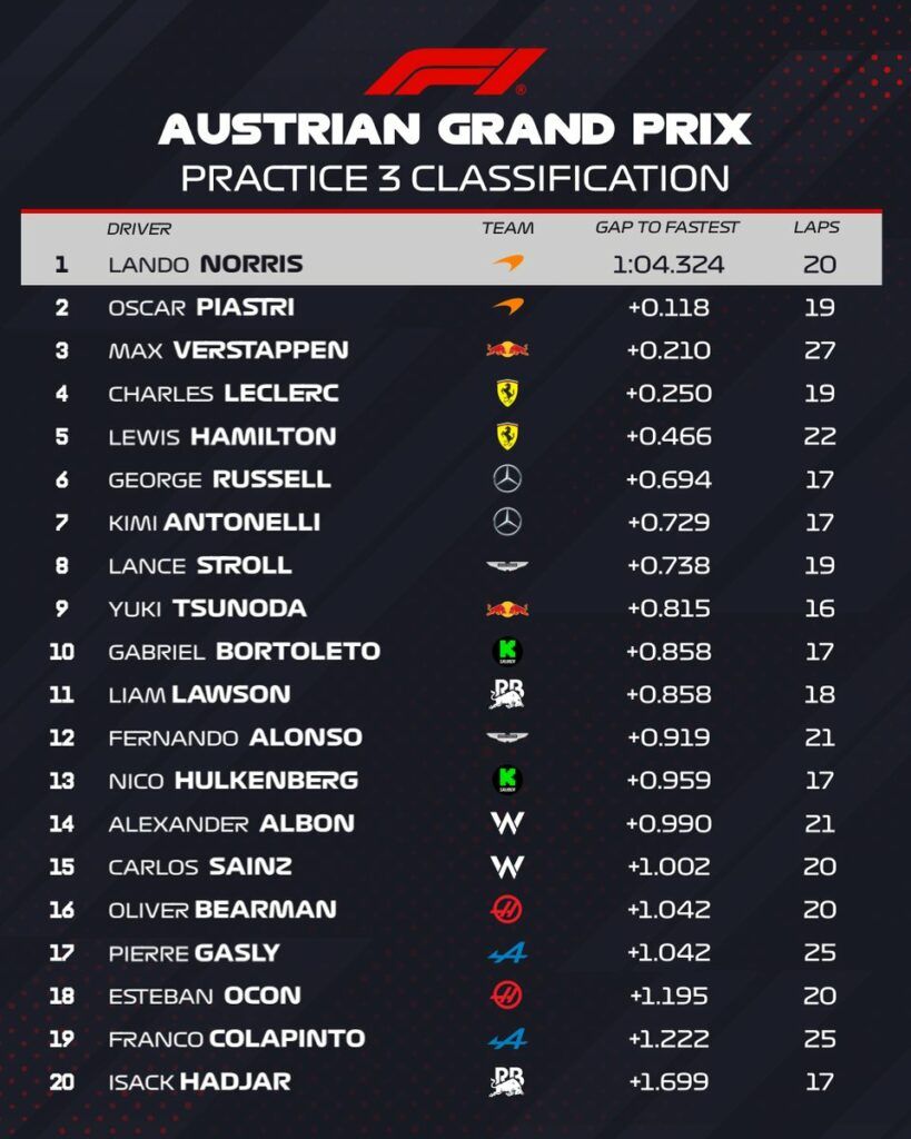 classifica finale delle FP3 del GP d'Austria