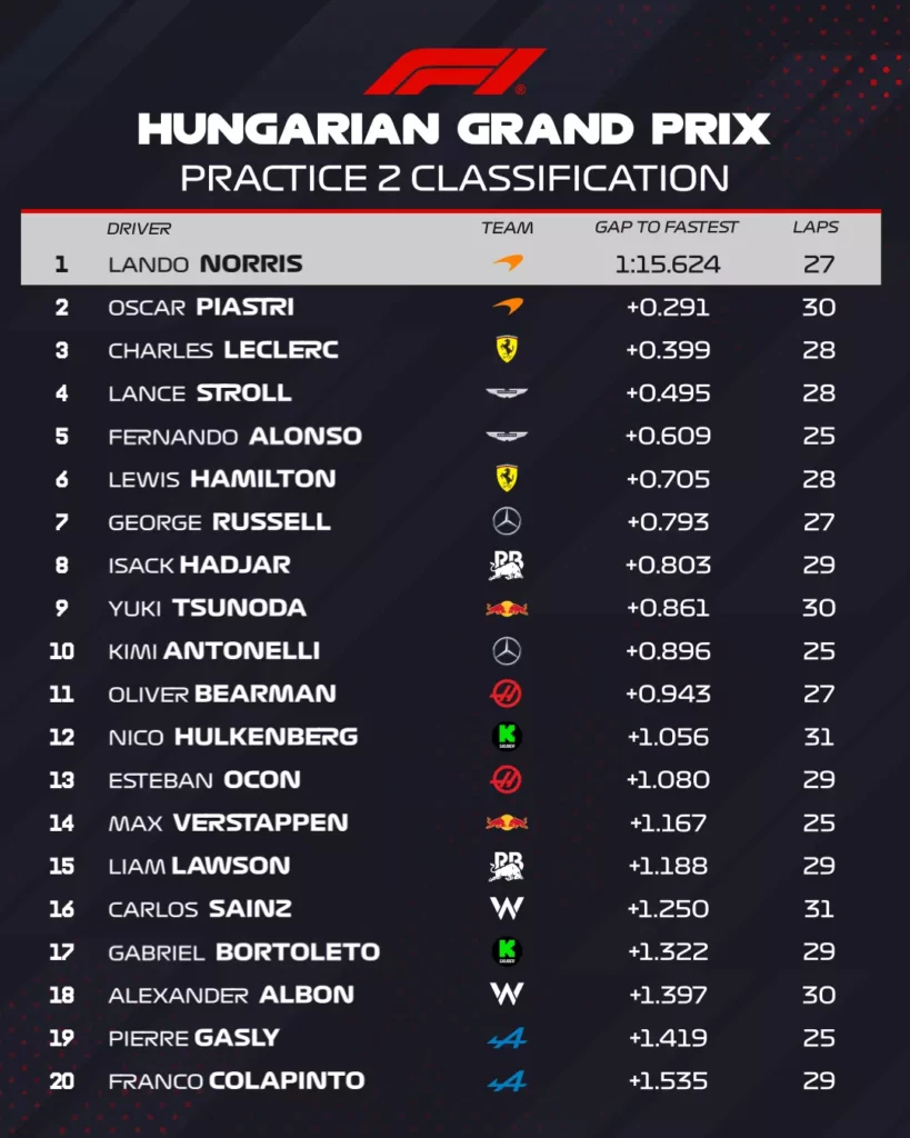 La classifica delle FP2 in Ungheria