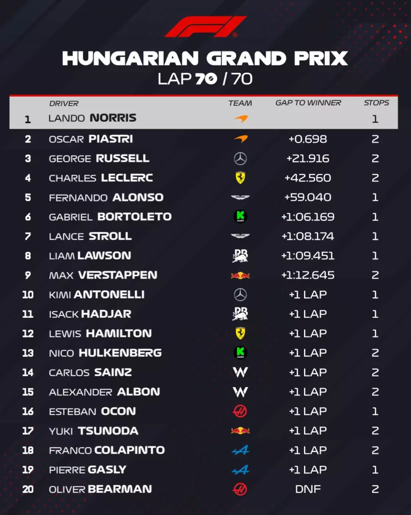 La classifica della gara in Ungheria