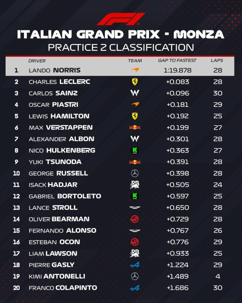 classifica finale delle FP2 del GP d'Italia