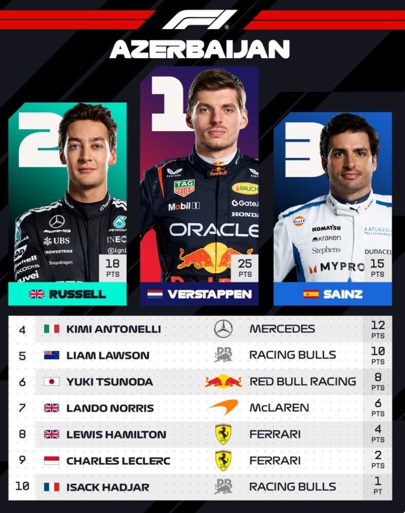 classifica finale gp baku 2025