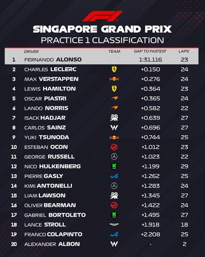 classifica finale delle FP1 del GP di Singapore