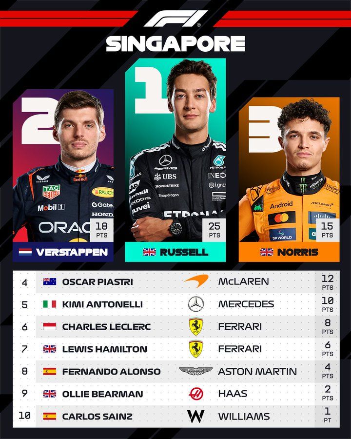top 10 della gara del GP di Singapore