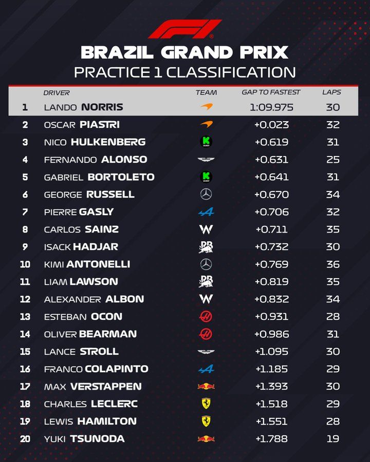 classifica finale delle FP1 del GP del Messico