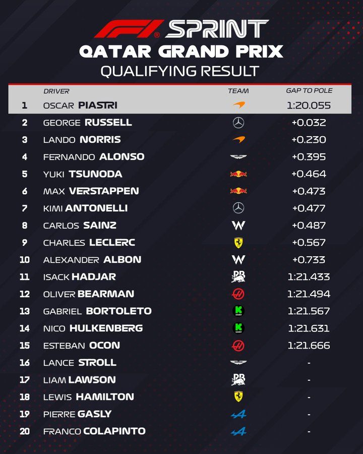 classifica finale delle qualifiche Sprint del GP del Qatar