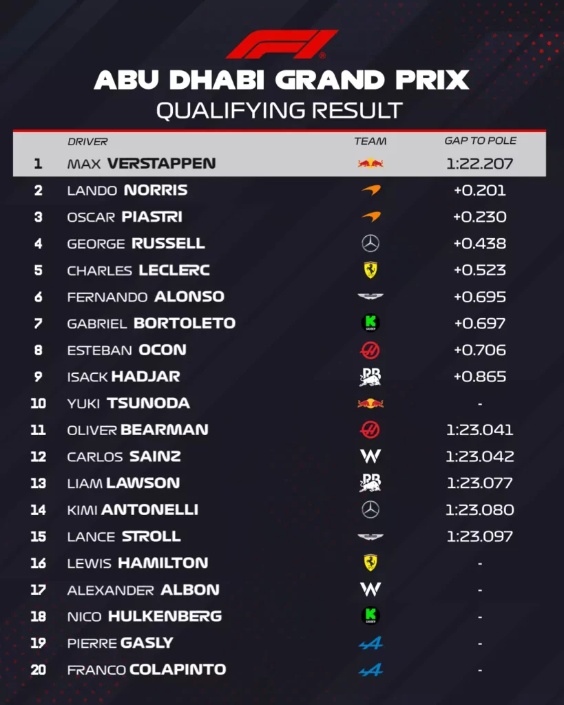 La classifica delle qualifiche del GP d'Abu Dhabi